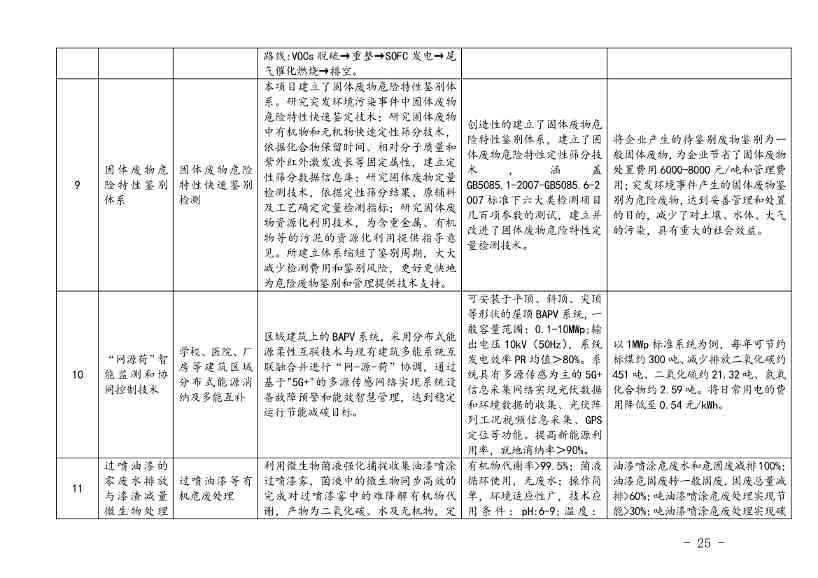 110214174405_0上海绿色技术_23.Jpeg 上海市印发绿色技术目录:涵盖多项节能降碳技术(图23)