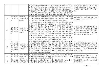31.png 上海市印发绿色技术目录:涵盖多项节能降碳技术(图31)