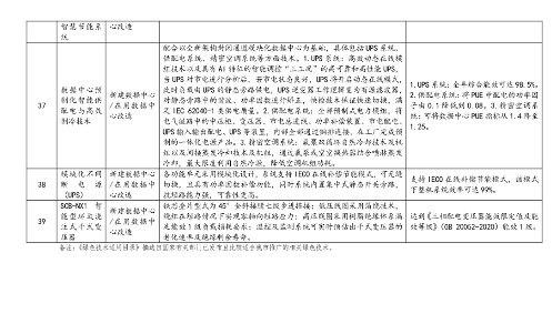 32.png 上海市印发绿色技术目录:涵盖多项节能降碳技术(图32)