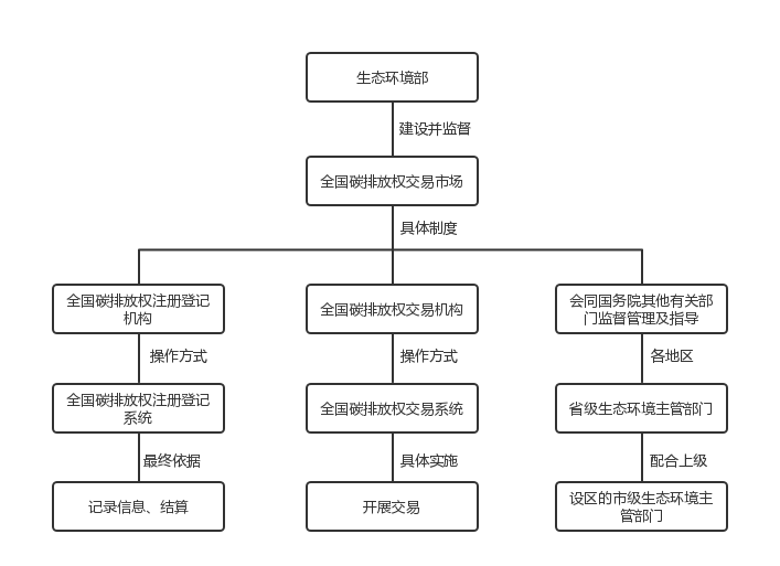 碳交易系列 | 全国碳排放权交易市场的法律架构与未来展望（一）