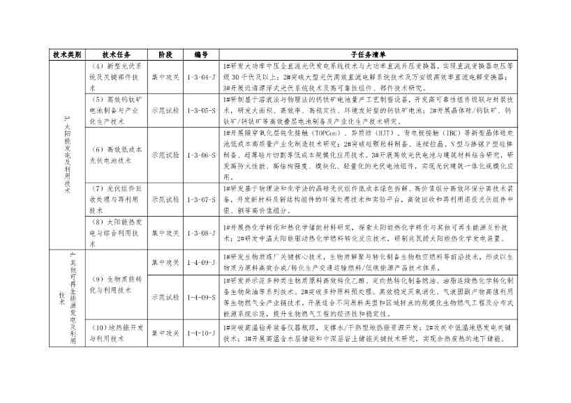 国家能源局：关于建立《“十四五”能源领域科技创新规划》实施监测机制的通知(图2)