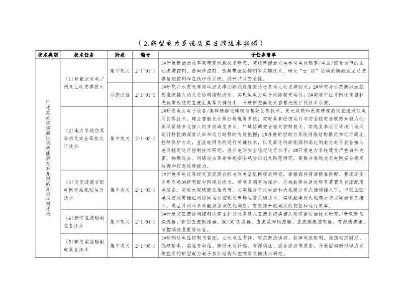 国家能源局：关于建立《“十四五”能源领域科技创新规划》实施监测机制的通知(图5)