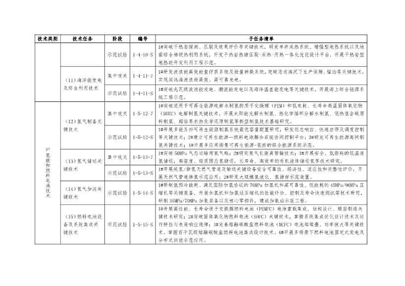 国家能源局：关于建立《“十四五”能源领域科技创新规划》实施监测机制的通知(图3)