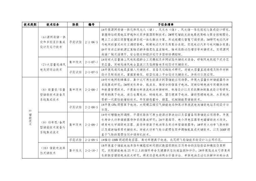 国家能源局：关于建立《“十四五”能源领域科技创新规划》实施监测机制的通知(图6)