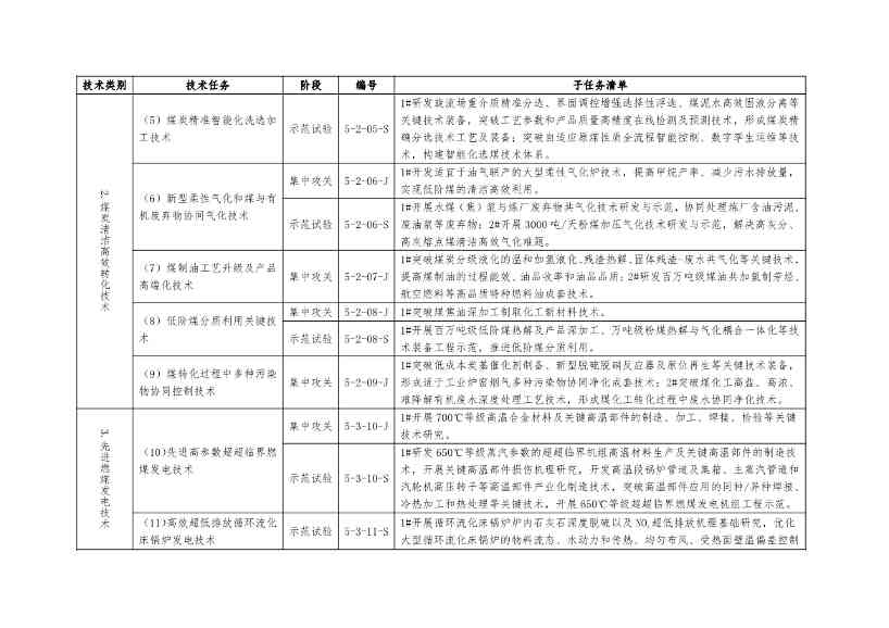 国家能源局：关于建立《“十四五”能源领域科技创新规划》实施监测机制的通知(图14)