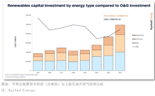 历史首次！可再生能源投资将超过油气 哪些领域是投资重点？