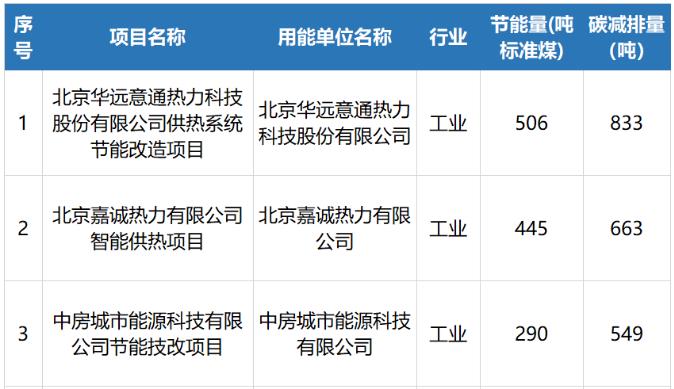 今年第六批！北京这7个节能技改项目年减少二氧化碳排放4700吨