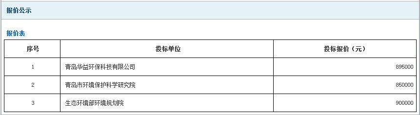 环境规划院中标青岛市“三线一单”减污降碳协同管控试点项目(图4)