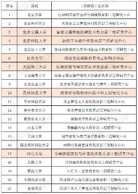 碳中和教育部工程研究中心名单公布！