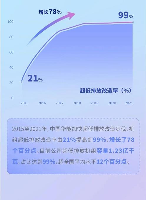 数说中国华能绿色发展十年 | “双碳”目标下确立三大支撑 低碳清洁能源装机迅速发展(图13)