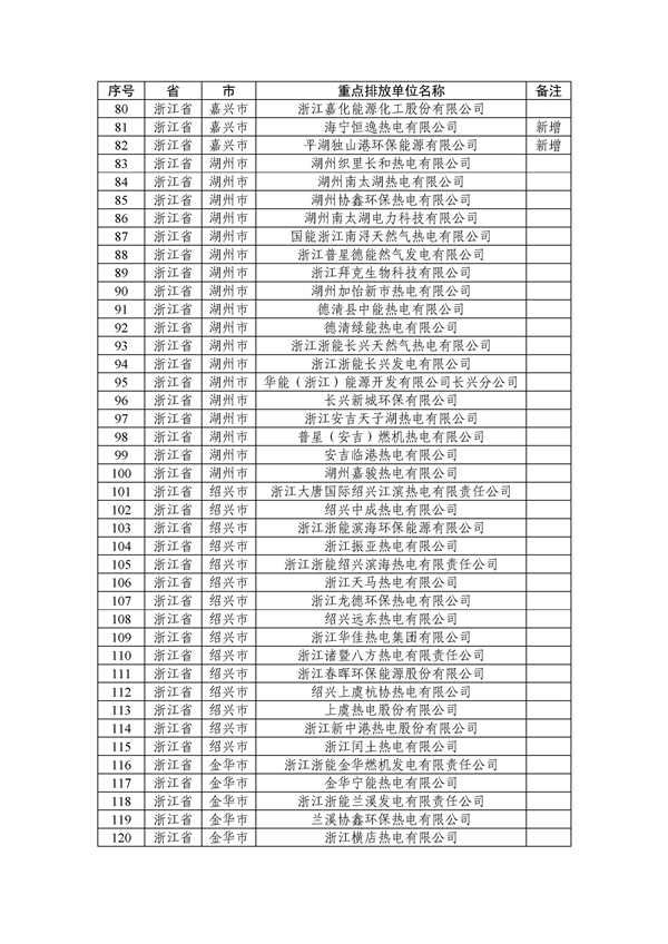 六省市428家！2022年全国碳市场企业名单公布！北京率先纳入石化钢铁民航等！(图7)