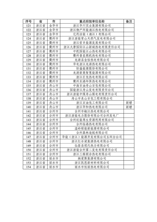 六省市428家！2022年全国碳市场企业名单公布！北京率先纳入石化钢铁民航等！(图8)