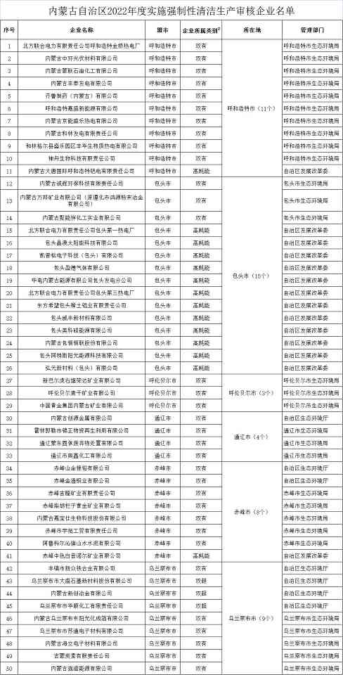 105家！内蒙古2022年度实施强制性清洁生产审核企业名单公示