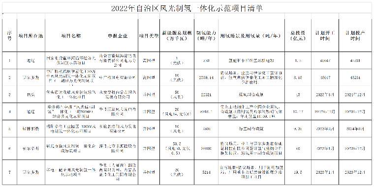 内蒙古能源局公布2022年度风光制氢一体化示范项目