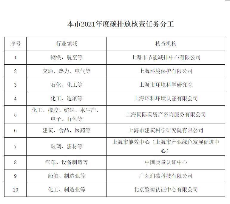 上海发布通知：对本市碳排放交易企业开展2021年度核查工作