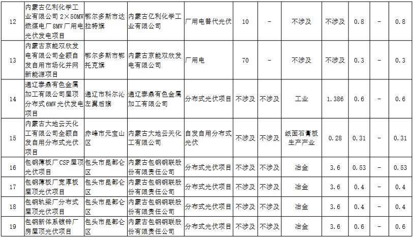3.jpg 内蒙古自治区能源局发布首批39个全额自发自用新能源项目清单(图3)