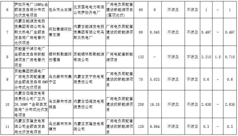 2.jpg 内蒙古自治区能源局发布首批39个全额自发自用新能源项目清单(图2)