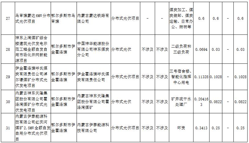5.jpg 内蒙古自治区能源局发布首批39个全额自发自用新能源项目清单(图5)