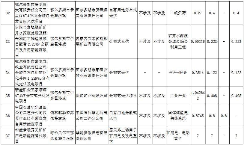 6.jpg 内蒙古自治区能源局发布首批39个全额自发自用新能源项目清单(图6)