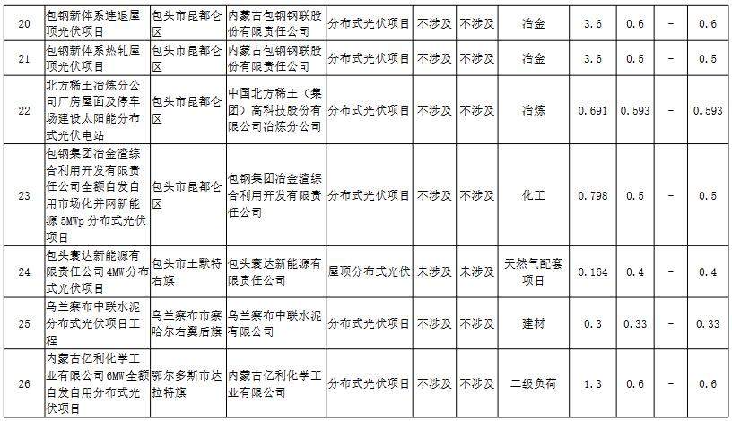 4.jpg 内蒙古自治区能源局发布首批39个全额自发自用新能源项目清单(图4)