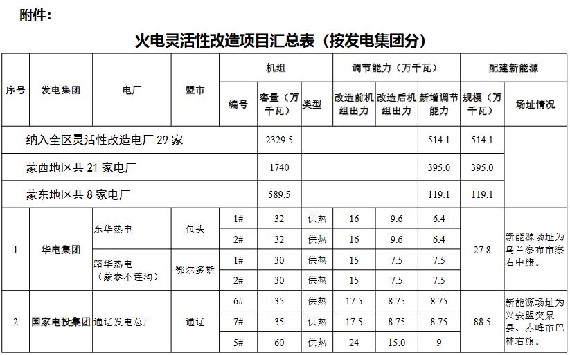 内蒙古自治区公布2022年火电灵活性改造消纳新能源评估结果