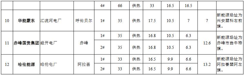 5.jpg 内蒙古自治区公布2022年火电灵活性改造消纳新能源评估结果(图5)