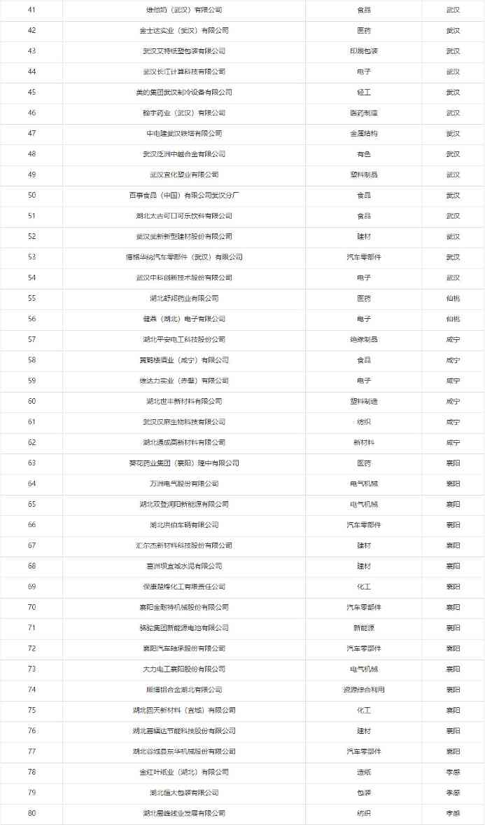 2022年湖北省绿色制造名单公示(图2)