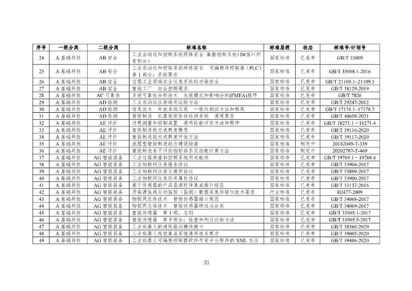 112109301108_0538a47cff1f1443ba9d9ef98c51b249a_36.Jpeg 工信部发布《石化行业智能制造标准体系建设指南(2022版)》(图36)