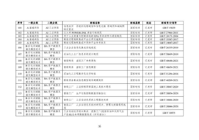 112109301108_0538a47cff1f1443ba9d9ef98c51b249a_39.Jpeg 工信部发布《石化行业智能制造标准体系建设指南(2022版)》(图39)