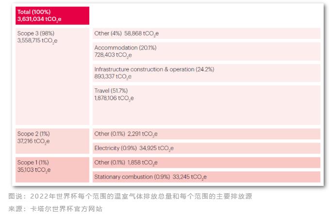 豪掷2290亿美元 “史上最贵世界杯”如何实现碳中和？