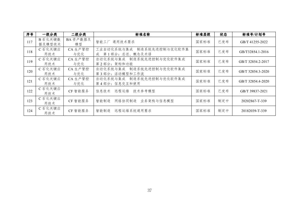112109301108_0538a47cff1f1443ba9d9ef98c51b249a_40.Jpeg 工信部发布《石化行业智能制造标准体系建设指南(2022版)》(图40)
