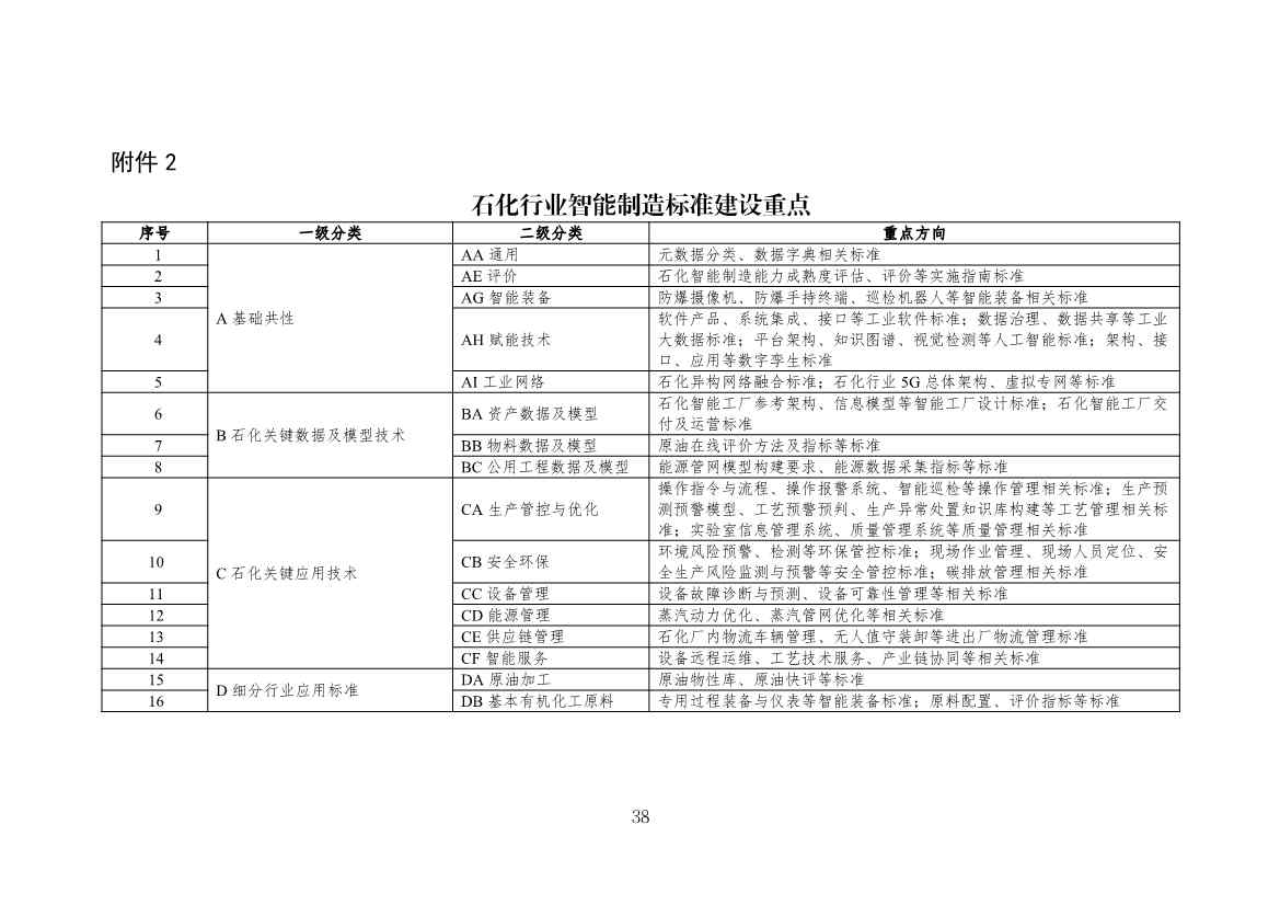 112109301108_0538a47cff1f1443ba9d9ef98c51b249a_41.Jpeg 工信部发布《石化行业智能制造标准体系建设指南(2022版)》(图41)