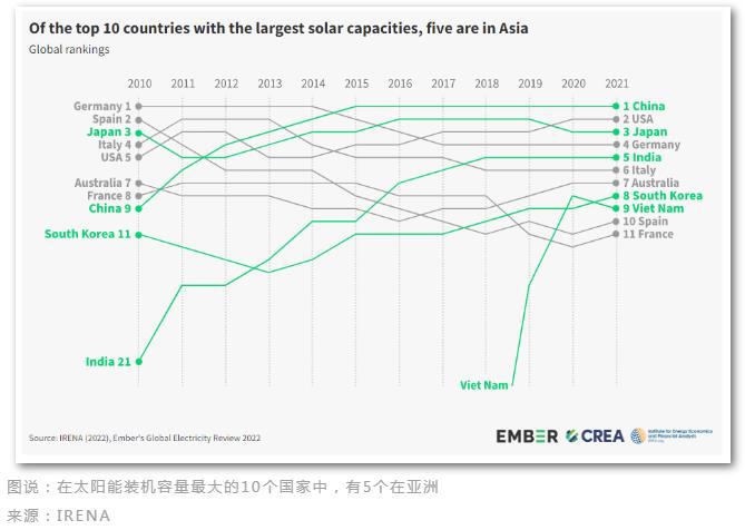 太阳能发电帮助中国减少了1500亿元化石燃料进口