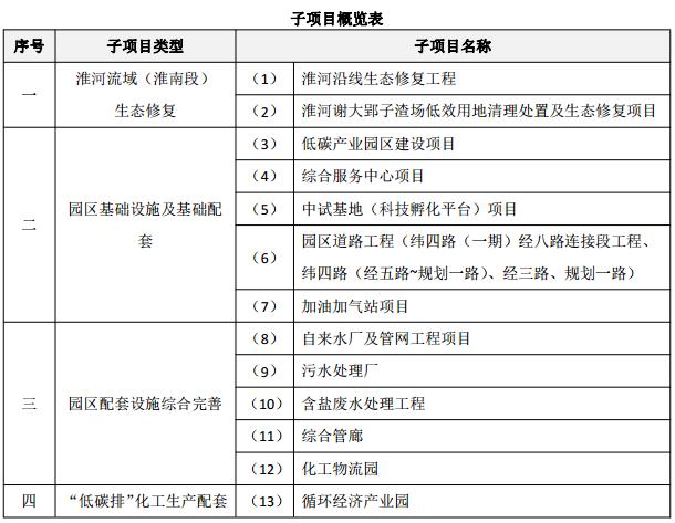 67.5亿元 淮河流域（淮南段）生态治理低碳产业项目（一期） 招标