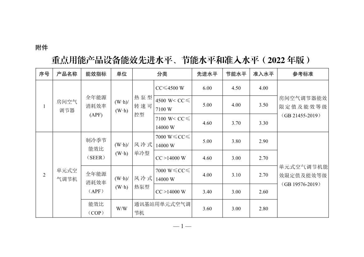 五部门联合发布重点用能产品设备能效先进水平、节能水平和准入水平（2022年版）！