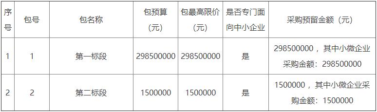 预算3亿元！河南开封市兰考县低碳经济产业园区建设项目公开招标！