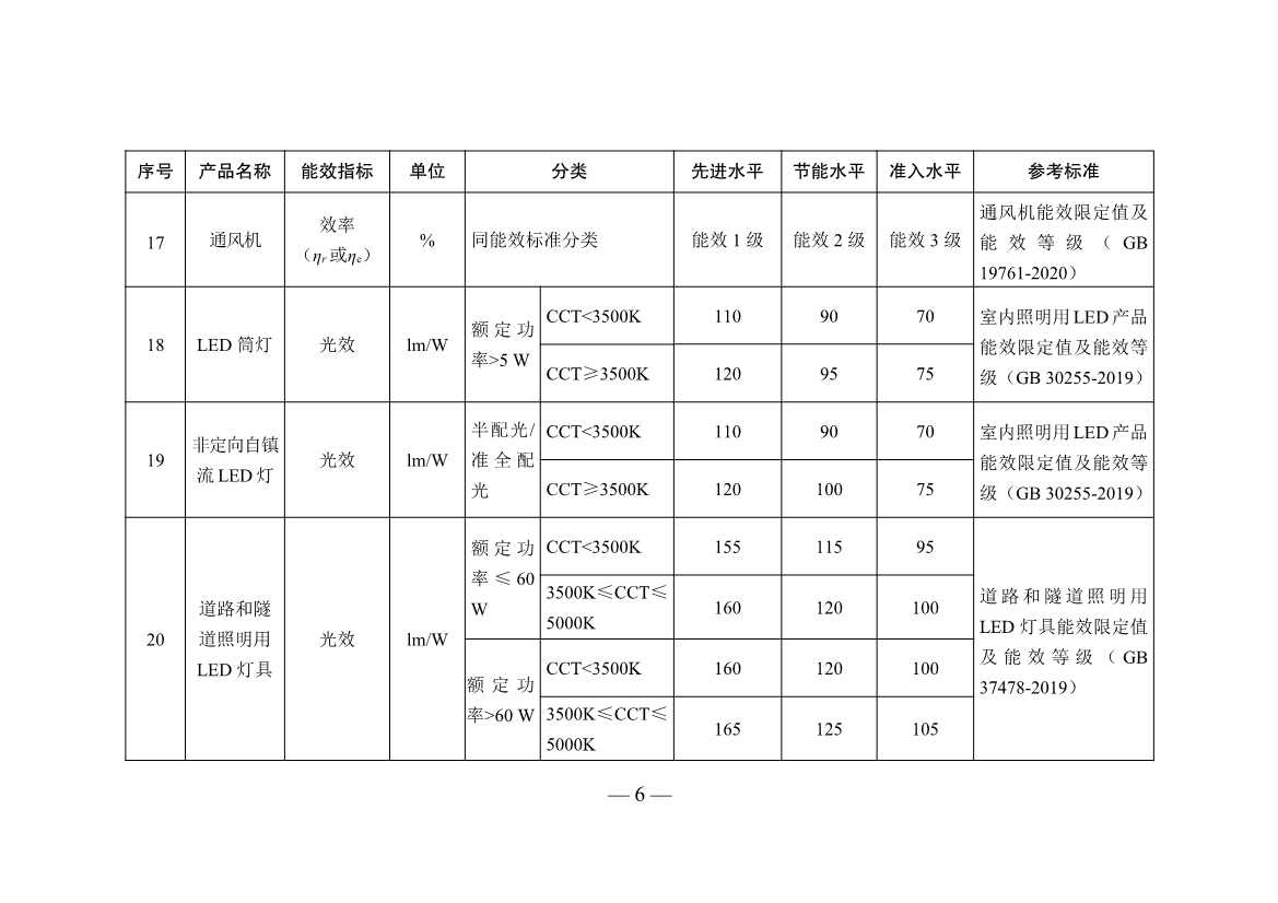 111713015115_0P020221117342991777488_6.Jpeg 五部门联合发布重点用能产品设备能效先进水平、节能水平和准入水平(2022年版)!(图6)