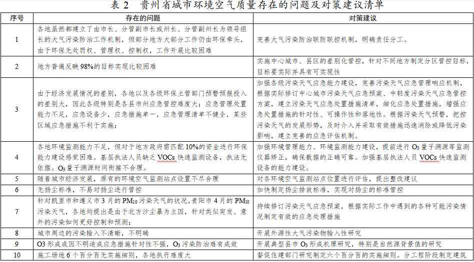 2022-11-17_094002.jpg 未完成碳排放强度的城市不得新扩建“两高”项目!贵州省“十四五”空气质量改善行动计划征求意见!(图5)