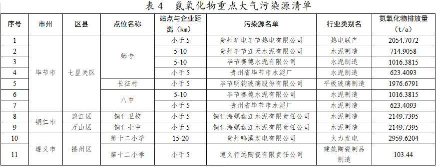 2022-11-17_094048.jpg 未完成碳排放强度的城市不得新扩建“两高”项目!贵州省“十四五”空气质量改善行动计划征求意见!(图9)