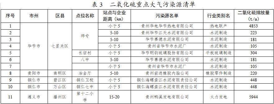 2022-11-17_094038.jpg 未完成碳排放强度的城市不得新扩建“两高”项目!贵州省“十四五”空气质量改善行动计划征求意见!(图8)