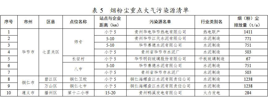 2022-11-17_094058.jpg 未完成碳排放强度的城市不得新扩建“两高”项目!贵州省“十四五”空气质量改善行动计划征求意见!(图10)