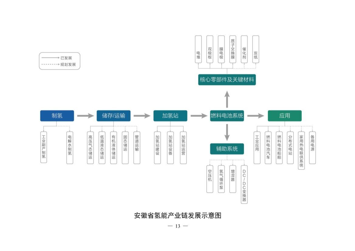 111709264147_0安徽_13.jpg 加氢站30座!产值500亿!安徽发布氢能产业发展中长期规划(图13)