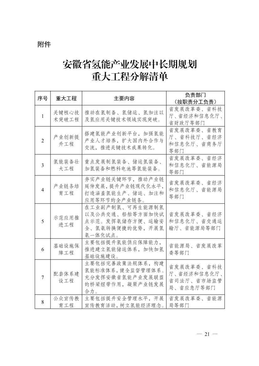 111709264147_0安徽_21.jpg 加氢站30座!产值500亿!安徽发布氢能产业发展中长期规划(图21)