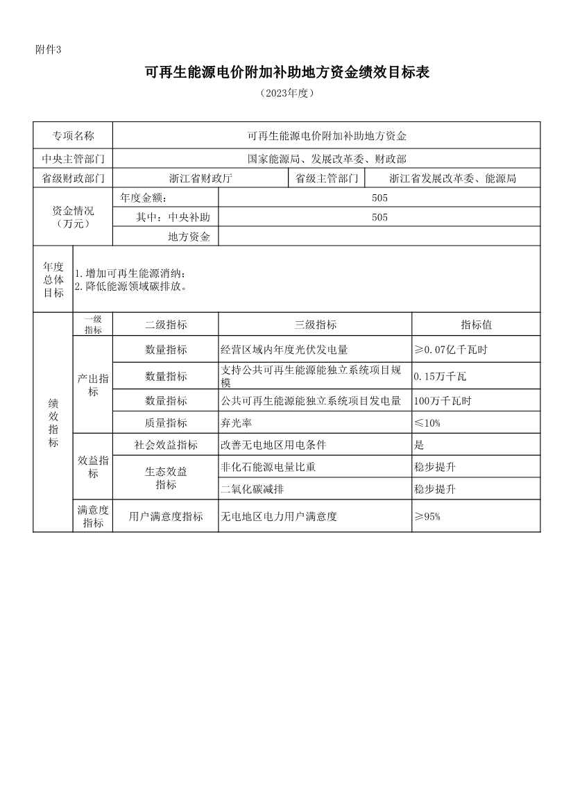 财政部提前下发47.1亿元2023年可再生能源补贴(图5)