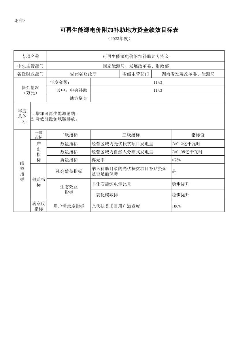财政部提前下发47.1亿元2023年可再生能源补贴(图6)