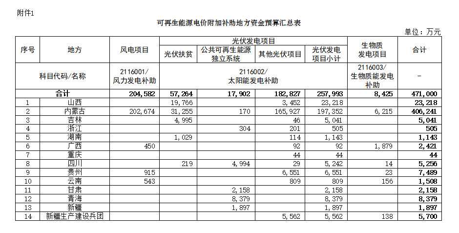 财政部提前下发47.1亿元2023年可再生能源补贴