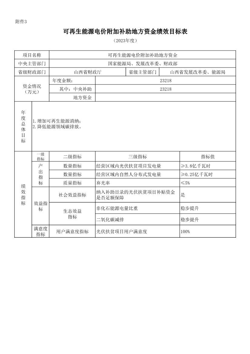 财政部提前下发47.1亿元2023年可再生能源补贴(图2)