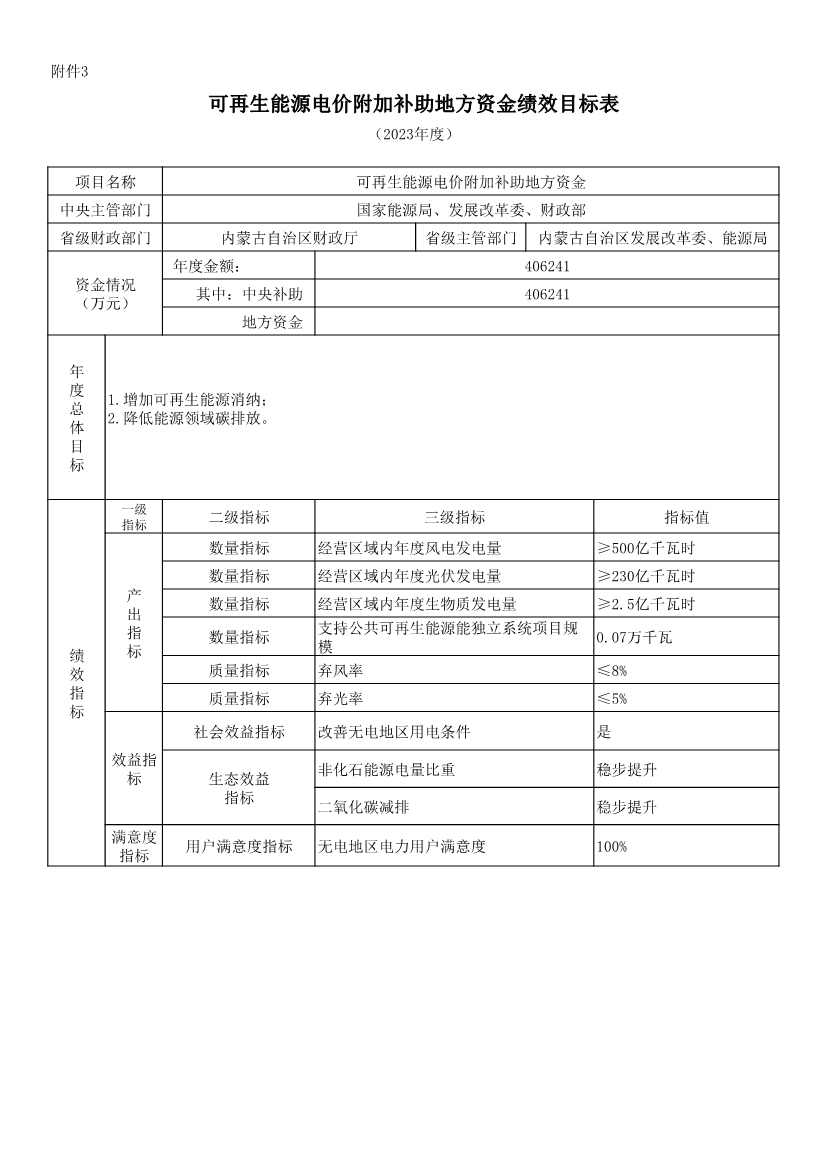 财政部提前下发47.1亿元2023年可再生能源补贴(图3)