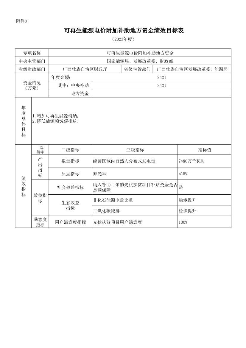 财政部提前下发47.1亿元2023年可再生能源补贴(图7)