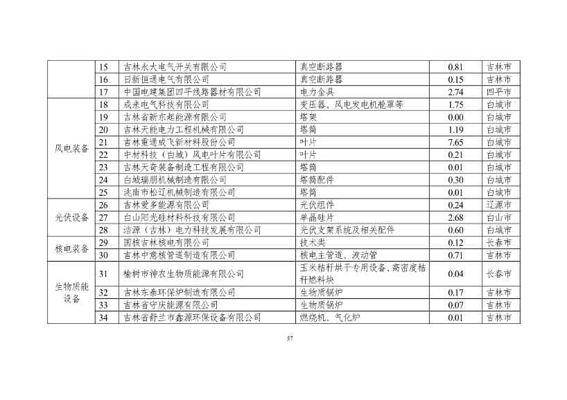 111608445545_0W020221111563973455541_57.Jpeg 吉林省印发能源科技装备“十四五”规划:继续聚焦能源领域CCUS技术(图57)
